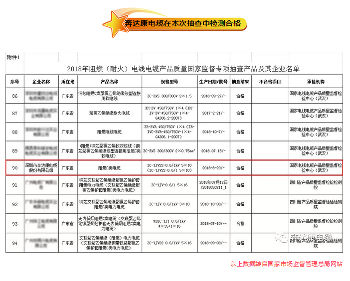 奔達康電纜國家電線電纜專項抽查質(zhì)量通報